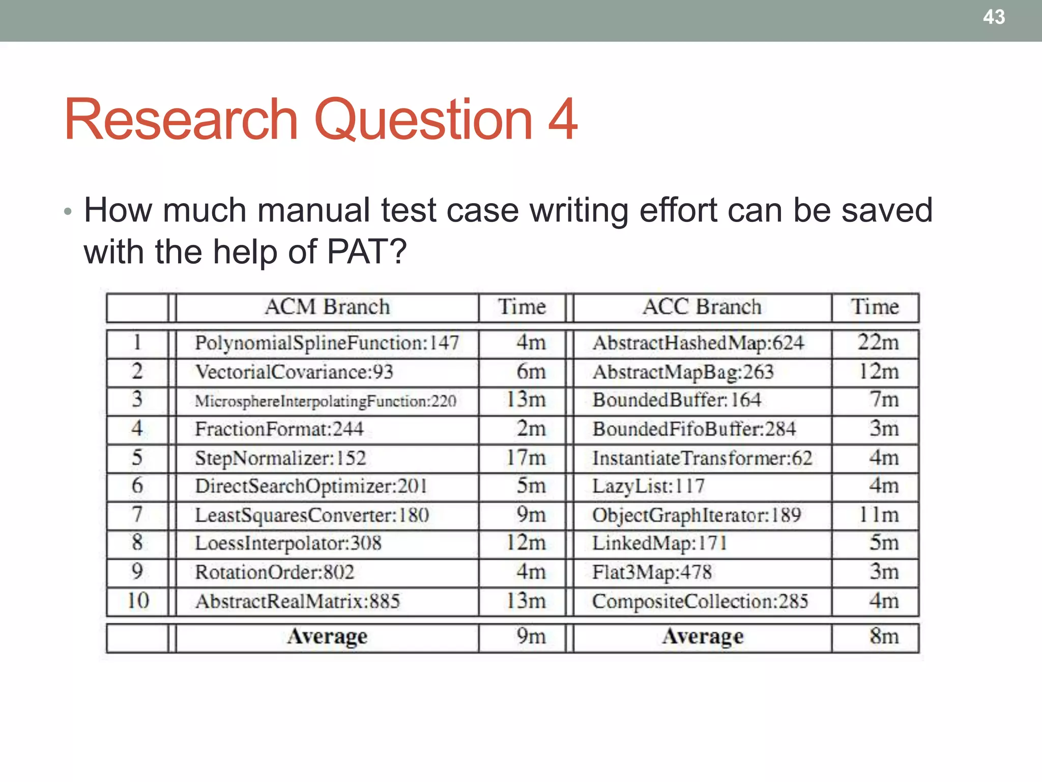 43




Research Question 4
• How much manual test case writing effort can be saved
 with the help of PAT?
 