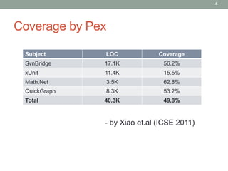 4




Coverage by Pex

 Subject      LOC             Coverage
 SvnBridge    17.1K            56.2%
 xUnit        11.4K            15.5%
 Math.Net     3.5K             62.8%
 QuickGraph   8.3K             53.2%
 Total        40.3K            49.8%


              - by Xiao et.al (ICSE 2011)
 