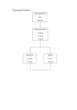 Organograma Funcional:

                             ATENDIMENTO

                                ° Aline
                               ° Danielle




                             PLANEJAMENTO

                               ° Andressa
                                ° Larissa
                                ° Tássia




                 CRIAÇÃO                    MÍDIA

                 °Leandro                   ° Carla
                 ° Everton                  ° Mayara
 