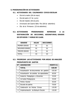 6. PROGRAMACIÓN DE ACTIVIDADES
6.1. ACTIVIDADES DEL CALENDARIO CIVICO ESCOLAR
 Día de la madre (06 de mayo)
 Día del padre (17 de junio)
 Día del maestro (06 de julio)
 Aniversario del Caserío Bella Flor (08 de setiembre)
 Día de la Primavera (23 de setiembre)
6.2. ACTIVIDADES PROGRAMADAS REFERIDAS A LA
DISTRIBUCIÓN DE SECCIONES, ASIGNATURAS, GRADOS
DE ESTUDIOS Y HORAS DE CLASE.
GRADOS AULAS SECCIONES
PRIMER GRADO 01 01
SEGUNDO GRADO 01 01
TERCER GRADO 01 01
TOTAL 03 03
6.3. PRIORIZAR LAS ACTIVIDADES POR AREAS DE ANALISIS
PRESUPUESTO DE GASTOS
Nº ASIGNACION MONTO S/.
TOTAL 630.00
1 Actualización de documentos de gestión 155.00
2 Actualización de carteles de capacidades 60.00
3 Asesoría Pedagógica a Docentes 35.00
5 Jornadas Pedagogicas 35.00
6 Policía Escolar 55.00
7 Escuela de padres 70.00
8 Celebración de Fechas Cívicas 110.00
9 Implementación de Botiquín Escolar 110.00
 