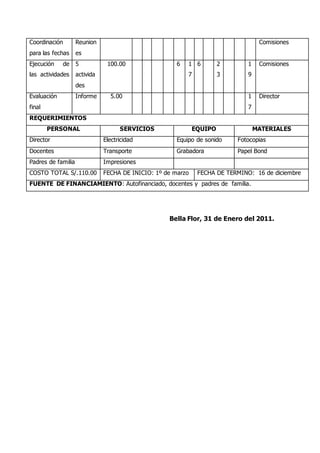 Coordinación
para las fechas
Reunion
es
Comisiones
Ejecución de
las actividades
5
activida
des
100.00 6 1
7
6 2
3
1
9
Comisiones
Evaluación
final
Informe 5.00 1
7
Director
REQUERIMIENTOS
PERSONAL SERVICIOS EQUIPO MATERIALES
Director Electricidad Equipo de sonido Fotocopias
Docentes Transporte Grabadora Papel Bond
Padres de familia Impresiones
COSTO TOTAL S/.110.00 FECHA DE INICIO: 1º de marzo FECHA DE TERMINO: 16 de diciembre
FUENTE DE FINANCIAMIENTO: Autofinanciado, docentes y padres de familia.
Bella Flor, 31 de Enero del 2011.
 