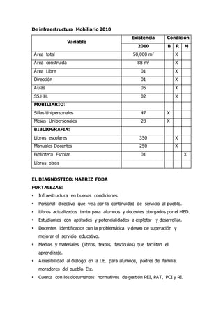 De infraestructura Mobiliario 2010
Variable
Existencia Condición
2010 B R M
Área total 50,000 m2 X
Área construida 88 m2 X
Área Libre 01 X
Dirección 01 X
Aulas 05 X
SS.HH. 02 X
MOBILIARIO:
Sillas Unipersonales 47 X
Mesas Unipersonales 28 X
BIBLIOGRAFIA:
Libros escolares 350 X
Manuales Docentes 250 X
Biblioteca Escolar 01 X
Libros otros
EL DIAGNOSTICO: MATRIZ FODA
FORTALEZAS:
 Infraestructura en buenas condiciones.
 Personal directivo que vela por la continuidad de servicio al pueblo.
 Libros actualizados tanto para alumnos y docentes otorgados por el MED.
 Estudiantes con aptitudes y potencialidades a explotar y desarrollar.
 Docentes identificados con la problemática y deseo de superación y
mejorar el servicio educativo.
 Medios y materiales (libros, textos, fascículos) que facilitan el
aprendizaje.
 Accesibilidad al dialogo en la I.E. para alumnos, padres de familia,
moradores del pueblo. Etc.
 Cuenta con los documentos normativos de gestión PEI, PAT, PCI y RI.
 