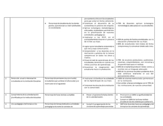  Porcentaje de estudiantesde los demás
grados, que alcanzanun nivel satisfactorio
en rendimiento
pensamientocrítico enlos estudiantes
para que actué en forma coherente.
 Fortalecer el desarrollo de su
autoestima y la práctica de empatía.
 Aplicar estrategias metodológicas
adecuadas, motivadoras ypertinentes
en la planificación de nuestras
actividades pedagógicas.
 Involucrar a los PP.FF. en el
acompañamiento durante el proceso
de E-A de sus hijos.
 Lograr que el estudiante comprenda lo
que lee y sepa comunicarlos.
 Comprometer a los docentes en la
realización y práctica de la lectura
comprensiva en todas las áreas y
niveles.
 Elevar el nivel de aprendizaje de los
estudiantes, teniendo en cuenta sus
ritmos y estilos de aprendizaje.
 Encaminar la imaginación del
estudiante hacia la producción.
 70% de docentes aplican estrategias
metodológicas adecuadascon sus estudiantes.
 30% de padres de familiasensibilizados con la
educación y formación de sus hijos.
 80% de estudiantes leen textos de forma
comprensiva ylo comunican desde cada área.
 70% de alumnos productores, autónomos,
creativos, emprendedores, con iniciativa y
disponibilidad para el trabajo.
 60% de estudiantesproducen textos orales y
escritos con un lenguaje adecuado.
 60% de los alumnos resuelvenproblemas de la
vida cotidiana revelando el uso del
pensamiento crítico
2 Retención anual e interanual de
estudiantes en la Institución Educativa
Porcentaje de permanenciayconclusión(
estudiantes que culminan el añoescolar yse
matriculan enel siguiente)
 Involucrar a la familia en las actividades
de los Aprendizajes de sus hijos.
 Fortalecer los vínculos de la institución
con la comunidad.
 100% de alumnos matriculados permanecen
en la institución.
 Consolidar alianzas estratégicas conel 70% de
las instituciones de nuestra comunidad.
3 Cumplimientode la calendarización
planificada por la InstituciónEducativa
Porcentaje de horas lectivas cumplidas  Prever situacionesfortuitas dentro
de la calendarización.
 Priorizar enun100% la significatividad de
las actividades.
 Cumplir el 100% de lashoras lectivas
anuales en los tres nivelesque cuenta la IE.
4 Uso pedagógico deltiempoenlas Porcentaje de tiempodedicadoa actividades
pedagógicasdurante las sesiones de
 Cumplir la programaciónde las
sesionesde aprendizaje para evitar
 100 % de docentes hace uso pedagógico del
tiempoenlas sesiones de aprendizaje.
 