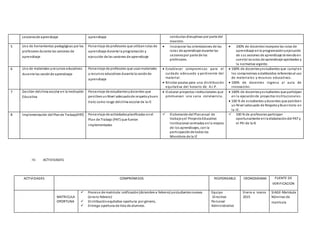sesionesde aprendizaje aprendizaje conductas disruptivas por parte del
maestro.
5 Uso de herramientas pedagógicas por los
profesores durante las sesiones de
aprendizaje
Porcentaje de profesores que utilizanrutas de
aprendizaje durante la programación y
ejecución de las sesiones de aprendizaje
 Incorporar las orientaciones de las
rutas de aprendizaje durante las
sesionespor parte de los
profesores.
 100% de docentesincorpora las rutas de
aprendizaje enla programaciónyejecución
de sus sesiones de aprendizaje teniendoen
cuenta lasrutas de aprendizaje aprobadas y
la normativa vigente.
6 Uso de materiales yrecursos educativos
durante las sesiónde aprendizaje
Porcentaje de profesores que usanmateriales
y recursos educativos durante la sesiónde
aprendizaje
 Establecer compromisos para el
cuidado adecuado y pertinente del
material.
 Brindar pautas para una distribución
equitativa del horario de A.I.P.
 100% de docentesyestudiantes que cumplen
los compromisos establecidos referentesal uso
de materiales y recursos educativos.
 100% de docentes ingresa al aula de
innovación.
7 Gestión delclima escolar en la Institución
Educativa
Porcentaje de estudiantesydocentes que
percibenunNivel adecuadode respetoybuen
trato como rasgo delclima escolar de la IE
 Elaborar proyectos institucionales que
promuevan una sana convivencia.
 100% de docentesyestudiantes que participan
en la ejecuciónde proyectos institucionales.
 100 % de estudiantes ydocentes que perciben
un Nivel adecuado de Respetoy Buentrato en
la IE.
8 Implementación del Plande Trabajo(PAT) Porcentaje de actividadesplanificadas enel
Plan de Trabajo (PAT) que fueron
implementadas
 Elaboracióndel Plananual de
trabajoyel ProyectoEducativo
Institucional centrados enla mejora
de los aprendizajes, con la
participaciónde todos los
Miembros de la IE
 100 % de profesores participan
oportunamente enla elaboracióndel PAT y
el PEI de la IE
IV. ACTIVIDADES
ACTIVIDADES COMPROMISOS RESPONSABLE CRONOGRAMA FUENTE DE
VERIFICACION
MATRICULA
OPORTUNA
 Proceso de matrícula:ratificación(diciembre a febrero) yestudiantesnuevos
(enero-febrero)
 Distribuciónequitativa oportuna por género,
 Entrega oportuna de lista de alumnos.
Equipo
Directivo
Personal
Administrativo
Enero a marzo
2015
SIAGE-Matrícula
Nóminas de
matrícula
 