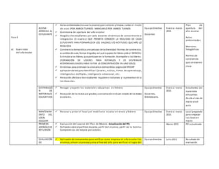 Fase 1
a) Buen inicio
del año escolar
BUENA
ACOGIDA AL
ESTUDIANTE
 Aulas ambientadas(nousar la pizarra)ypor sectores ylimpias, cuidar el rincón
de aseo (POR AMBOS TURNOS- MANEJARLO POR AMBOS TURNOS
 Ceremonia de apertura del año escolar
 Acogida a los estudiantes por cada docente: dinámicas de conocimiento e
integración (3 niveles) QUE PERMITA CONOCER LA REALIDAD DE CADA
ESTUDIANTE PARA FORMARLO EN LOS VALORES Y/O ACTITUDES QUE MÁS LO
REQUIERA
 Convivencia democrática yrespetuosa de la diversidad:Normas de convivencia,
asamblea de aula, formar brigadas, ver qué equipos de líderes pide el MINEDU.
Estimular a los líderes, que participen en la formación. Acompañar a los líderes.
(FORMACIÓN DE LÍDERES PARA ROTARLOS Y /O DISTRIBUIR
RESPONSABILIDADES PARA EVITAR LA CONCENTRACIÓN EN UNO SOLO)
 Dinámicas para promover la convivencia democrática:página del IPEDHP
 aplicaciónde test para identificar: Canales, estilos, ritmos de aprendizaje;
inteligencias múltiples, inteligencia emocional, etc…
 Recepciónafectiva a los estudiantes regulares e inclusivos y la presentación a
los docentes.
EquipoDirectivo
Docentes
Enero a marzo
2015
Plan de
apertura del
año escolar
Aulas
ambientadas
Muestras
fotográficas
Normas de
convivencia:
que se vivanen
clase.
DISTRIBUCIÓ
N DE
MATERIALES
EDUCATIVOS
 Recoger y repartir los materiales educativos en febrero
 Recepciónde los textos por grados ycconservaciónenbuen estado de los textos
escolares.
Equipodirectivo
Docentes,
Bibliotecario.
Enero a marzo
2015
Estudiantes con
materiales
educativos
desde el mes de
marzo en el
aula
MANTENIMI
ENTO DEL
LOCAL
ESCOLAR
 Resanar y pintar el local y el mobiliario escolar en enero y febrero EquipoDirectivo Enero a marzo
2015
Local preparado
para empezar
las clases en
marzo
PRIMERA
JORNADA DE
REFLEXIÓN
 Evaluación del avance del Plan de Mejora: Actualización del PEI,
 Reflexiónsobre el perfildel docente, perfil del alumno, perfil de la familia:
Compromisos de mejora por actores.
Marzo 2015 PEI actualizado
EVALUACIÓN
DE
 Aplicaciónde instrumentos para verificar como empieza el año escolar los
alumnos, otra en unproceso yotra al final del año para verificar el logro del
Equipodirectivo Julio2015 Resultado de
evaluación
 