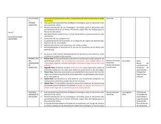 Fase 2
b)LA ESCUELA QUE
QUEREMOS
ESTUDIANTE
S
(PRIMER
SEMESTRE)
desarrollodel pensamiento crítico. (compromisode todos los docentes en todas
las áreas)
 Evaluacióndel avance del Plan de Mejora:Estrategias para el desarrollo del
pensamiento crítico
 Retroalimentación de las Estrategias utilizadas para el desarrollo del
pensamientocrítico en el Primer Trimestre, según Plan de Trabajo para el
Pensamiento Crítico
 Aplicaciónde los cuadernillos 1 y 2 de matemática y comunicación en dos
momentos.
 Corrección de los cuadernillos.
 Sistematizaciónde los resultados en el Registro de Logros de Aprendizaje.
 Análisis de los resultados.
 Retroalimentación oral y escrita a los niños y niñas.
 Retroalimentación al docente en el uso de los fascículos de las Rutas del
Aprendizaje.
 En Julio a nivel interno Autoevaluación en primaria y secundaria a nivel
académico y sobre clima escolar.
docentes
PRIMER DÍA
DEL
LOGRO(PRIM
ER
SEMESTRE)
 Primer Paso: El EquipoDirectivo ydocentesse reúnen para elegir proyecto de
aprendizaje y tema con anticipación, buscando que integre todas las
capacidades logradas. Además distribuyen rolespara la organización del acto
público.
 Segundo Paso: Directora convoca a los docentes para explicarles cómo se
realizará ycuáles son los roles que cada uno asumirá en el Día del Logro.
 Tercer Paso: Docentes comunicana sus estudiantesla realización del Día del
Logro yacuerdanconjuntamente cómo expondránlos aprendizajes alcanzados
en el acto público.
 Cuarto Paso: Convocatoria al acto público. Los estudiantes preparan las
invitaciones y diseño y contenido de las mismas.
 Quinto Paso: El acto público. Docentes presentan objetivos de aprendizaje
planteados para el semestre. Estudiantes de todos los grados demuestran el
proceso del logro de su aprendizaje en el acto previsto.
Equipo directivo
Docentes
Padres de familia
Estudiantes
Julio2015 Actas
Mural de
compromisos
Proyectos de
aprendizaje
Fotografías.
Experiencias
exitosas
SEGUNDA
JORNADA DE
REFLEXIÓN
 Evaluacióndel avance del Plan de Mejora:Estrategias para el desarrollo del
pensamiento crítico
 Retroalimentación de las Estrategias utilizadas para el desarrollo del
pensamientocrítico en el Primer Trimestre, según Plan de Trabajo para el
Pensamiento Crítico.
 El equipodirectivo elabora unlistado de estudiantes con riesgo de fracaso
escolar ysocializa con los docentes por niveles las estrategias a realizar para
Equipodirectivo
docentes
Julio-agosto
2015
Informes de
resultados de
aprendizaje y
sugerenciasde
reajuste del
Plan de Acción
de mejora de
 