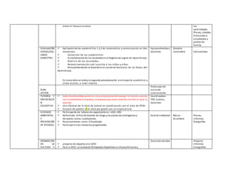 evitar el fracaso escolar los
aprendizajes.
Planes, Listados
Entrevistas a
estudiantes y
padres de
familia
EVALUACIÓN
CENSAL(SEG
UNDO
SEMESTRE)
 Aplicaciónde los cuadernillos 1 y 2 de matemática y comunicación en dos
momentos.
 Corrección de los cuadernillos.
 Sistematizaciónde los resultados enel Registrode Logros de Aprendizaje.
 Análisis de los resultados.
 Retroalimentación oral y escrita a los niños y niñas.
 Retroalimentación al docente enel usode los fascículos de las Rutas del
Aprendizaje.
En noviembre se realiza la segunda autoevaluación enel aspecto académico y
clima escolar, a nivel interno.
Equipodirectivoy
docentes
Octubre-
noviembre Evaluaciones
PLAN
LECTOR
Profesores de
aula yde
comunicación
TUTORÍA Y
ORIENTACIÓ
N
EDUCATIVA
 Cada docente debe asumir un rol ycompromiso de manejar la tutoría cuando
las circunstancias lorequiera, sinesperar que seael tutor de sección el que lo
ejecute.
 Uso efectivo de la hora de tutoría en coordinación con el área de PFRH
 Escuela de padres (4 al año) por grado con un especialista
Coordinadora
TOE, tutores,
docentes.
CUIDADO
AMBIENTAL
Y
PREVENCIÓN
DE RIESGOS
 Participaciónde talleres de capacitaciónen UGEL-DRE
 Reformular el Plande Gestión de riesgo ylos planes de contingencia y
desastres, sismo, inundaciones.
 Reconocimiento como IEfocalizada
 Participar enlos simulacros programados
Comité ambiental Marzo-
diciembre
Planes,
informes.
fotografías
PROMOCIÓN
DE LA
CULTURA Y
 proyecto de deporte enel 2015
 Para el 2015 se realizaránOlimpiadas Deportivas enInicialyPrimaria y
Docentes del área Proyecto
Informes
Fotografías
 