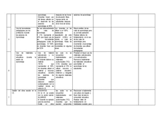 aprendizaje.
Docentes hacen uso
del tiempo efectivo en
el desarrollo de las
sesiones de
aprendizaje en 90%
después de las horas
de educación física,
ingreso tardío de
estudiantes después
de la hora de recreo.
sesiones de aprendizaje.
5
Uso de herramientas
pedagógicas por los
profesores durante
las sesiones de
Aprendizaje.
Se usa adecuadamente
las rutas de
aprendizaje.
6 (15) representa el
45% que hacen uso de
las herramientas
pedagógicas (rutas de
aprendizaje). El 100%
de docentes hace uso
del DCN
Los docentes no las
utilizan a un 100%.
Inadecuada
capacitación del ente
superior (UGEL) en
cuanto a rutas de
aprendizaje. Rutas de
aprendizaje
incompletas en algunas
áreas
Mayor análisis de las
rutas de aprendizaje para
su correcta aplicación.
Realizar talleres de
fortalecimiento en el uso
de las rutas de
aprendizaje para
incrementar el porcentaje
de docentes que utilizan
herramientas
pedagógicas.
6
Uso de materiales y
recursos
educativos durante la
sesión de
aprendizaje
Uso de material
estructurado y no
estructurado.
El docente elabora su
material.
14(15) que
representan el 90%
de docentes utilizan el
material y recursos
educativos durante
las sesiones de
aprendizaje.
Docentes que
elaboran material
contextualizado con la
realidad donde se
ubica la I.E.
las aula no se
encuentran
implementadas con
materiales
audiovisuales (TIC).
1(15) docentes que
representa el 10% no
utilizan recursos y
material educativo.
Deterioro y desgaste
de algunos materiales
educativos.
Propiciar el mayor uso de
materiales estructurados
y no estructurados.
Renovar e implementar
los materiales educativos
para facilitar el
aprendizaje de los
estudiantes.
7
Gestión del clima escolar en la
I.E.
DOCENTES:
En la I.E. se cumple
con la acción tutorial.
ALUMNOS:
El docente es ejemplo
para los alumnos.
Existe un clima
las aulas no se
encuentran
implementadas con
materiales
audiovisuales (TIC).
Docentes que no
asumen compromiso
Reconocer e implementar
una cultura de respeto y
Buen trato de toda la
comunidad educativa.
Realizar taller de
fortalecimiento en
habilidades sociales para
 