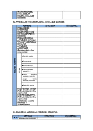 MANTENIMIENTO DEL
LOCAL ESCOLAR
PRIMERAJORNADADE
REFLEXIÓN
9.2. APRENDIZAJES FUNDAMENTALES Y LA ESCUELA QUE QUEREMOS:
SEGUNDOMOMENTO
ACTIVIDAD ESTRATEGIA CRONOGRAMA
EVALUACIÓNDE
ESTUDIANTES
PRIMERDÍADELOGRO
SEGUNDAJORNADADE
REFLEXIÓN
EVALUACIÓNCENSAL
ACTIVIDADESLECTORAS
TUTORÍAYORIENTACIÓN
EDUCATIVA
ACTIVIDADES
AMBIENTALES
(Considerandoloscinco
componentes)
PECUD
 Municipio escolar
 Policía escolar
 Brigada ecológica
 Otra organización
estudiantil …
 Juegos deportivos
escolares nacionales
 Juegos florales
escolares nacionales
 Parlamento escolar
INVESTIGACIÓN –ACCIÓN
(Redes,cursos,proyectos,
experiencias)
INNOVACIÓNEDUCATIVA
(Redes,cursos,proyectos,
experiencias)
CAPACITACIÓN DOCENTE
MONITOREO Y
ACOMPAÑAMIENTO
9.3. BALANCE DEL AÑO ESCOLAR Y RENDICIÓN DE CUENTAS:
TE
RC
ER
M
O
M
EN
TO
ACTIVIDAD ESTRATEGIA CRONOGRAMA
SEGUNDO DÍA DEL LOGRO
 