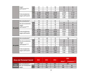 12
según
calificación****
A 57 52 50 41 41
B 0 2 0 3 1
C 0 0 0 0 0
% de estudiantes
segúncalificación
AD 17.4% 10.0% 19.4% 15.0% 17.5%
A 82.6% 86.7% 80.6% 80.0% 81.3%
B 0.0% 3.3% 0.0% 5.0% 1.1%
C 0.0% 0.0% 0.0% 0.0% 0.0%
5to grado
Nro estudiantes* 74 73 65 71
Nro de estudiantes
según
calificación****
AD 14 21 6 8 7
A 60 52 59 64 64
B 0 0 0 0 0
C 0 0 0 0 0
% de estudiantes
segúncalificación
AD 18.9% 28.8% 9.2% 10.0% 9.3%
A 81.1% 71.2% 90.8% 90.0% 90.7%
B 0.0% 0.0% 0.0% 0.0% 0.0%
C 0.0% 0.0% 0.0% 0.0% 0.0%
6to grado
Nro estudiantes* 54 69 72 80
Nro de estudiantes
según
calificación****
AD 4 14 10 16 16
A 49 54 62 64 64
B 0 0 0 0 0
C 1 1 0 0 -1
% de estudiantes
segúncalificación
AD 7.4% 20.3% 13.9% 20.0% 20.3%
A 90.7% 78.3% 86.1% 80.0% 80.4%
B 0.0% 0.0% 0.0% 0.0% 0.0%
C 1.9% 1.4% 0.0% 0.0% -0.8%
.
Área de Personal Social 2012 2013 2014
2015
Meta** Pronóstico***
Nivel
PRIMARIA
Nro. estudiantes* 373 343 319 355
Nro.de estudiantes
según
AD 55 65 41 60 48
A 302 270 277 295 313
 