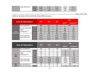 17
segúncalificación 14-17 22.0% 31.9% 61.5% 65.0% 78.0%
11-13 64.8% 51.1% 10.4% 8.0% -12.4%
0-10 10.4% 15.6% 3.7% 2.0% 3.2%
Indicador: Porcentaje de estudiantes, de los demás grados, que alcanzan nivel satisfactorio en rendimiento Nivel Secundaria CONSOLIDADO del
histórico de notas y formulación de metas 2015 Matemática
Área de Matemática 2012 2013 2014
2015
Meta** Pronóstico***
Nivel
SECUNDARIA
Nro.estudiantes* 680 611 552 660
Nro.de estudiantes
según
calificación****
18-20 22 18 19 59 23
14-17 169 156 131 269 156
11-13 405 334 320 288 368
0-10 84 103 82 53 113
% de estudiantes
segúncalificación
18-20 3.2% 2.9% 3.4% 8.9% 3.4%
14-17 24.9% 25.5% 23.7% 40.8% 23.6%
11-13 59.6% 54.7% 58.0% 43.6% 55.8%
0-10 12.4% 16.9% 14.9% 8.0% 17.2%
Área de Matemática 2012 2013 2014
2015
Meta** Pronóstico***
1er.
año
Nro.estudiantes* 101 91 90 112
Nro.de estudiantes
según
calificación****
18-20 4 0 2 6 0
14-17 28 31 18 34 22
11-13 63 51 54 62 64
0-10 6 9 16 12 26
% de estudiantes
segúncalificación
18-20 4.0% 0.0% 2.2% 5.0% 0.3%
14-17 27.7% 34.1% 20.0% 30.0% 19.5%
11-13 62.4% 56.0% 60.0% 55.0% 57.1%
0-10 5.9% 9.9% 17.8% 10.0% 23.0%
2do.
año
Nro.estudiantes* 127 107 89 130
Nro.de estudiantes 18-20 0 3 5 11 11
 