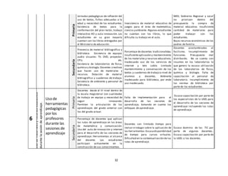 32
Primaria
Jornadas pedagógicas de reflexión del
uso de textos, fichas adecuadas a la
edad y necesidad de los estudiantes.
Existencia de textos para la
conformación del plan lector, trabajo
interactivo XO y aula innovación. Los
estudiantes en su gran mayoría
cuentan con los libros entregados por
el Ministerio de educación.
Inexistencia de material educativo de
juegos para el área de matemática,
ciencia y ambiente. Algunos estudiantes
no cuentan con los libros, lo que
dificulta su trabajo en el aula.
MED, Gobierno Regional y Local
no priorizan dentro del
presupuesto la compra de
material educativo. Insuficiente
cantidad de materiales para
poder trabajar con los
estudiantes.
Bajos recursos económicos de los
padres de familia.
Secundaria
Presencia de material bibliográfico y
biblioteca. Existencia de equipos
audio visuales: TV. DVD, proyector,
CPU, etc.
Existencia de laboratorios de física,
química y biología.Docentes creativos
que hacen uso de materiales y
recursos. Dotación de material
bibliográfico y cuadernos de trabajo.
Existencia de ambiente y personal de
biblioteca.
Porcentaje de docentes tradicionalistas.
Insuficienteaplicación y mantenimiento
de los materiales y recursos educativos.
Inadecuado uso de los servicios de
internet y tele cable. Limitado
mantenimiento y conservación de los
textos y cuadernos de trabajo a nivel de
alumnos y docentes. Ambiente
inadecuado para biblioteca, por ende
uso inadecuado.
Docentes acostumbrados al
facilismo. Incumplimiento de
funciones. Presupuesto mal
distribuido. No se cuenta con
insumos en los laboratorios lo
que genera la escasa utilización
de los laboratorios de física,
química y biología. Falta de
capacitación al personal de
laboratorio. Incumplimiento de
las normas de biblioteca por
parte de los estudiantes.
6
Usodematerialesyrecursoseducativos
durantelasesióndeaprendizaje.
Uso de
herramientas
pedagógicas
por los
profesores
durante las
sesiones de
aprendizaje
Primaria
Docentes desde el III nivel dentro de
la escala magisterial con cualidades
de trabajo en equipo y necesidad de
seguir innovando.
Permiten la articulación de los
aprendizajes del grado anterior con
los del grado actual.
Falta de implementación para el
desarrollo de las sesiones de
aprendizaje, tomando en cuenta los
enfoques de aprendizaje.
Escasa capacitación por parte de
los especialistas de la UGEL para
el desarrollo de las sesiones de
aprendizaje incluyendo las rutas
de aprendizaje.
Secundaria
Porcentaje de docentes que aplican
las rutas de aprendizaje en las áreas
de matemática y comunicación.
Uso del aula de innovación y internet
para el desarrollo de las sesiones de
aprendizaje. Herramientas al alcance
del docente. Los estudiantes
participan activamente en la
construcción de sus conocimientos.
Docentes con limitado tiempo para
revisar eindagar sobre la aplicación de
las herramientas.Escasadisponibilidad
de tiempo para cursos virtuales.
Dificultad en la contextualización de las
rutas de aprendizaje.
Escaso dominio de las TIC por
parte de algunos docentes..
Escasa capacitación por parte de
la UGEL a los docentes.
 