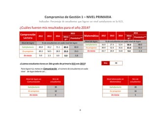 4
Compromiso de Gestión 1 – NIVEL PRIMARIA
Indicador: Porcentaje de estudiantes que logran un nivel satisfactorio en la ECE.
¿Cuáles fueron mis resultados para el año 2014?
Comprensión
Lectora
2012 2013 2014
2015
Meta
IE*
Pronóstico**
Nivel de logro % de estudiantes en cada nivel de logro
Satisfactorio 40.8 43.2 71.1 80.0 82.0
En progreso 49.3 54.5 28.9 20.0 23.3
En inicio 9.9 2.3 0.0 0.0 -5.8
Matemática 2012 2013 2014
2015
Meta
IE*
Pronóstico**
Nivel de logro % de estudiantes en cada nivel de logro
Satisfactorio 16.9 27.3 52.6 58.0 68.0
En progreso 39.4 52.3 31.6 33.0 33.3
En inicio 43.7 20.4 15.8 9.0 -1.3
¿Cuántosestudiantestienesen 2do grado de primaria (ECEeste 2015? Nro 48
Paralogrartus metasen Comunicación, el número de estudiantesencada
nivel de logro debería ser…
Nivel de logro en
Comunicación
Nro de
estudiantes
Nivel alcanzado en
Matemática
Nro de
estudiantes
Satisfactorio 39 Satisfactorio 28
En progreso 10 En progreso 16
En inicio 0 En inicio 5
 