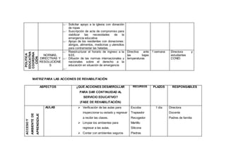  Solicitar apoyo a la iglesia con donación
de ropas
 Suscripción de acta de compromiso para
viabilizar las necesidades de la
emergencia educativa
 Apoyo de los residentes con donaciones:
abrigos, alimentos, medicinas y utensilios
para contrarrestar las heladas.
POLITICA
EDUCATIVA
COORDINA
CIÓN
NORMAS,
DIRECTIVAS Y
RESOLUCIONE
S
 Reestructurar el horario de ingreso a la
II.EE.
 Difusión de las normas internacionales y
nacionales sobre el derecho a la
educación en situación de emergencia

Directiva ante
las bajas
temperaturas
1 semana Directora y
estudiantes
CONEI
MATRIZ PARA LAS ACCIONES DE REHABILITACIÓN
ASPECTOS ¿QUÉ ACCIONES DESARROLLAR
PARA DAR CONTINUIDAD AL
SERVICIO EDUCATIVO?
(FASE DE REHABILITACIÓN)
RECURSOS PLAZOS RESPONSABLES
ACCESOY
AMBIENTEDE
APRENDIZAJE
AULAS  Verificación de las aulas para
inspeccionar su estado y regresar
a recibir las clases.
 Limpiar los ambientes para
regresar a las aulas.
 Contar con ambientes seguros
Escoba
Trapeador
Recogedor
Martillo
Silicona
Piedras
1 día Directora
Docente
Padres de familia
 