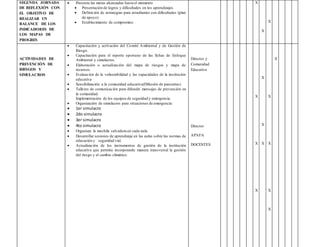 SEGUNDA JORNADA
DE REFLEXIÓN CON
EL OBJETIVO DE
REALIZAR UN
BALANCE DE LOS
INDICADORES DE
LOS MAPAS DE
PROGRES
ACTIVIDADES DE
PREVENCIÓN DE
RIESGOS Y
SIMULACROS
 Presenta las metas alcanzadas hasta el momento
 Presentación de logros y dificultades en los aprendizajes.
 Definición de estrategias para estudiantes con dificultades (plan
de apoyo).
 Establecimiento de compromiso
 Capacitación y activación del Comité Ambiental y de Gestión de
Riesgo.
 Capacitación para el reporte oportuno de las fichas de Enfoque
Ambiental y simulacros.
 Elaboración o actualización del mapa de riesgos y mapa de
recursos.
 Evaluación de la vulnerabilidad y las capacidades de la institución
educativa
 Sensibilización a la comunidad educativa(Difusión de pancartas)
 Talleres de comunicación para difundir mensajes de prevención en
la comunidad.
Implementación de los equipos de seguridad y emergencia.
 Organización de simulacros para situaciones de emergencia:
 1er simulacro
 2do simulacro
 3er simulacro
 4to simulacro
 Organizar la mochila salvadora en cada aula.
 Desarrollar sesiones de aprendizaje en las aulas sobre las normas de
educación y seguridad vial.
 Actualización de los instrumentos de gestión de la institución
educativa que permita incorporarde manera transversal la gestión
del riesgo y el cambio climático.
Director y
Comunidad
Educativa
Director
APAFA
DOCENTES
X
X
X
X
X
X
X
X
X
X
X
X
X
X
 