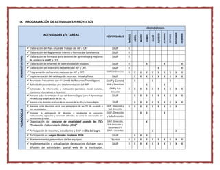 IX. PROGRAMACIÓN DE ACTIVIDADES Y PROYECTOS
ACTIVIDADES y/o TAREAS RESPONSABLES
CRONOGRAMA
MARZO
ABRIL
MAYO
JUNIO
JULIO
AGOSTO
SETIEMBRE
OCTUBRE
NOVIEMBER
DICIEMBRE
ADMINISTRATIVAS
Elaboración del Plan Anual de Trabajo del AIP y CRT DAIP X
Elaboración del Reglamento interno y Normas de Convivencia DAIP X
Elaboración de formatos para sesiones de aprendizaje y registros
de asistencia al AIP y CRT.
DAIP X
Elaboración de informes de operatividad de equipos. DAIP X X X X
Elaboración del inventario de bienes del AIP y CRT. DAIP X X X
Programación de horarios para uso de AIP y CRT. DAIP-Sub Dirección X X X X X X X X X X
Implementación del catálogo de recursos: virtual y físico. DAIP X X X X X X X X X
Reuniones frecuentes con el Comité de Recursos Tecnológicos. DAIP y Comité X X X
Actividades económicas pro implementación del AIP DAIP y Directivos X X
PEDAGÓGICAS
Actividades de información y motivación (periódico mural, carteles,
reuniones informativas a docentes)
DAIP y Sub
dirección
X X X X X X X X X X
Asesorar a los docentes en el uso del Sistema Digital para el Aprendizaje
Perueduca y la aplicación de las TIC.
DAIP X X X X X X X X X
Asesorar a los docentes en el uso de los recursos de las XO y la Pizarra digital. DAIP X X X X X X X X X
Asesorar a los docentes en el uso pedagógico de las TIC de acuerdo a
sus necesidades.
DAIP, Dirección y
Sub dirección
X X X X X X X X X
Promover la participación de docentes y estudiantes en concursos
institucionales, regionales y nacionales (Minedu), así como los convocados por
las empresas privadas.
DAIP, Dirección
y Sub dirección
X X X
Organización del concurso de creatividad usando las TICs
“Producción Pedrorruiceña-Edutics 2016”
DAIP, Dirección,
Sub dirección y
Docentes EPT
X
Participación de docentes, estudiantes y DAIP en Día del Logro. DAIP y docentes X X
Participación en Juegos Florales Escolares 2016. DAIP X X X
Mantenimiento preventivo de los equipos. Técnico X X X X X X X X X X
Implementación y actualización de espacios digitales para
difusión de actividades: portal web de la Institución,
DAIP X X X X X X X X X X
 
