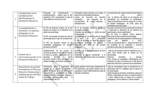 3
Cumplimiento de la
calendarización
planificada por la
Institución Educativa.
Propuesta de calendarización y
recalendarización escolar para el año
académico 2015 considerando el total de
horas efectivas mínimas del nivel.
Actividades extracurriculares que impiden el
desarrollo de actividades educativas
Exceso de renuncias de docentes
contratados que repercute en el
incumplimiento de horas efectivas y
calendarización
Incumplimiento del contrato docente hasta finalizar
el año lectivo.
Uso no efectivo del tiempo en las sesiones de
aprendizaje, por actividades no académicas.
Falta de coordinación entre los directivos y el Área
de Gestión Pedagógica de UGEL sobre las
actividades extracurriculares.
4
Acompañamiento y
monitoreo a la práctica
pedagógica en la
Institución Educativa.
El 70% de docentes cumplen con el uso
efectivo del tiempo en el desarrollo de la
sesión de aprendizaje.
El 40% de docentes incorpora las rutas de
aprendizaje para el logro de competencias.
El 90% de docentes utilizan en las
actividades pedagógicas los recursos
educativos del MED.
30 % de docentes utilizan el tiempo en
actividades rutinarias
Docentes que se reúsan en utilizar las rutas
de aprendizaje
Uso incorrecto de los textos y kits de ciencia
de parte de los estudiantes
El 10% de docentes no utiliza los recursos
tecnológicos existentes, los recursos y
materiales del MED en el proceso
pedagógico.
No existe compromiso del uso adecuado de tiempo
e Improvisan el desarrollo de las sesiones de
aprendizaje sin previa planificación
No se hace la reflexión crítica reflexiva.
Rutina del proceso enseñanza-aprendizaje
Distribución de los textos escolares a destiempo por
parte del MINEDU y UGEL
Falta de empoderamiento y desconocimiento de
las bondades de los materiales y recursos
educativos para logro de aprendizajes.
5
Gestión de la
convivencia escolar en la
Institución Educativa.
Establecimiento de las normas de
convivencia desde el inicio del año escolar
en todos los grados elaborados con los
docentes, alumnos y familia
Se hacen charlas a favor del respeto, los
hábitos sociales y las buenas costumbres.
Docentes que no generan espacios de buen
clima escolar,
Existencia de algunos estudiantes a la
indiferencia y de rechazo hacia el compañero
Falta de conocimiento sobre la importancia de un
buen clima escolar para la mejora de los
aprendizajes
Prejuicios familiares y sociales.
Poco manejo de estrategias metodológicas que
fomenten la buena convivencia en el aula para el
desarrollo emocional y personal de los estudiantes.
6
Instrumentos de gestión:
Formulación el Proyecto
Educativo Institucional e
implementación del Plan
Anual de Trabajo.
Participación activa y coordinada del
director, de la mayoría de docentes y
padres de familia de la IE. Para asumir
compromisos y cumplimiento de metas,
seleccionando los indicadores, objetivos y
actividades consensuadas para la
implementación del PAT.
Escaso reflexión crítico para la elaboración de
PAT pertinente, que guarde relación con los
propósitos y metas institucionales por parte de
docentes contratados.
Falta de conocimiento sobre la importancia de la
elaboración del PAT colegiado para la mejora de
los aprendizajes
Apatía de algunos docentes contratados, padres de
familia y autoridades por asumir la actitud analítica
- critica- reflexiva para la mejora de la practica
pedagógica y de los objetivos y metas trazadas.
 