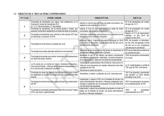 III. OBJETIVOS Y METAS POR COMPROMISO:
N° CGE INDICADOR OBJETIVOS METAS
1
Porcentaje de estudiantes que logran nivel satisfactorio en la
Evaluación Censal de Estudiantes ECE.
(2.° y 4.° EIB de primaria y 2° secundaria)
mejorar el nivel de logro en todas las áreas curriculares, con
respecto al año anterior en la ECELO
65 % de estudiantes con niveles
de logro de 14-17
Porcentaje de estudiantes, de los demás grados y niveles, que
alcanzan rendimiento satisfactorio en todas las áreas curriculares.
mejorar el nivel de logro satisfactorios en todas las áreas
curriculares, con respecto al año anterior
95 % de estudiantes con niveles
de logro de 14-17
2
Porcentaje de estudiantes que culminan el año escolar 2015 que
se matriculan y concluyen el 2016.
Garantizar la asistencia, permanencia y la culminación de las
estudiantes en la institución educativa.
Reducir al 0 % de alumnos(as)
retirados el año 2016 con
respecto al año 2015
3
Porcentaje de horas lectivas cumplidas por nivel.
Monitorear que la institución educativas recuperen el 100%
de jornadas no laboradas, cumpliendo al final del año con la
calendarización planificada
100% de jornadas no laboradas,
por las II.EE recuperadas al final
del año con la con cumpliendo
calendarización planificada
Porcentaje de jornadas laborales efectivas de los docentes.
Monitorear el uso el uso efectivo del tiempo en situaciones de
aprendizaje evitando actividades rutinarias.
100% de jornadas labores efectivas
por docente de área
4
Porcentaje de docentes que reciben monitoreo y acompañamiento
por parte del equipo directivo.
Monitorear el uso el uso efectivo del tiempo incorporando
herramientas pedagógicas, materiales y recursos educativos
en la programación y ejecución de sesiones de aprendizaje
100% de docentes monitoreados
en el aula.
5
La IE cuenta con un Comité de Tutoría, Orientación Educativa y
Convivencia Escolar, y Normas de Convivencia actualizadas en el
RI a nivel de aula e Institución Educativa
Garantizar la implementación del Comité de Tutoría de la I.E.
Velar por una convivencia con respeto, tolerancia, buen trato,
igualdad en las II.EE.
Monitorear la sesión de tutoría.
La I.E. implementada su comité de
TOE, plan de TOE, Convivencia
Porcentaje de casos de violencia escolar atendidos sobre el total
de registrados en el Libro de incidencias o en la plataforma Web
SíseVe.
Sensibilizar y verificar la afiliación de la IE. www.siseve.pe
100 % de docentes y estudiantes
que perciben un clima escolar
favorable en las II.EE.
6
Porcentaje de actores educativos que participan en la elaboración
del PEI.
Implementar y mejorar el PEI con la finalidad de brindar una
buena administración educativa y liderazgo pedagógico para
impulsar el desarrollo de una propuesta curricular pertinente
a la formación del estudiante
100 % de participación de actores
en la implementación de PEI
Porcentaje de actividades planificadas en el Plan Anual de Trabajo
(PAT) que fueron implementadas
Implementar y mejorar las actividades propuestas en el plan de
trabajo con la finalidad de brindar una buena administración
educativa y liderazgo pedagógico.
100% de actividades
implementadas en el PAT.
 