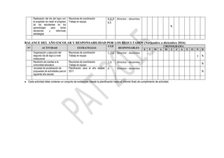 Realización del día del logro con
el propósito de medir el progreso
de los estudiantes en los
aprendizajes para tomar
decisiones y reformular
estrategias
Reuniones de coordinación
Trabajo en equipo
1,2,3
4,5
Director - docentes
X
BALANCE DEL AÑO ESCOLAR Y RESPONSABILIDAD POR LOS RESULTADOS (Noviembre a diciembre 2016)
N° ACTIVIDAD ESTRATEGIAS
CGE
RESPONSABLES
CRONOGRAMA
E F M A M J J A S O N D
Organización y ejecución del
segundo día de logro a nivel
Institucional
Reuniones de coordinación
Trabajo en equipo
1,2,6 Director - docentes
x X
Rendición de cuentas a la
comunidad educativa
Reuniones de coordinación
Trabajo en equipo
1,6 Director - docentes X
Jornadas de socialización de
propuestas de actividades para el
siguiente año escolar
Planificación para el año escolar
2017
6 Director - docentes
X
 Cada actividad debe contener un conjunto de evidencias (desde la planificación hasta el informe final) de cumplimiento de actividad.
 