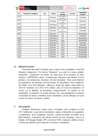 Página 3 de 28
RED EDUCATIVA
LOS BRAVOS PAKAMUROS
N° APELLIDOS Y NOMBRES DNI CARGO
I.E. N°/
PRONOEI
CELULAR
CONDICION
LABORAL
01 Director
San Martin
del Alto
Contrato
02 Promtra
San Juan de
Lazo
Contrato
03 Directora
Romerillo
Alto
Contrato
04 Director San Antonio Contrato
05 Promtra La
Esperanza
Contrato
06 Director 016 Nombrado
Directora 064 Contrato
08 Directora 451 Nombrada
09 Directora 16580 Nombrada
10 Directora 16178 Contrato
11 Director 17559 Contrato
12 Director 16677 Nombrado
13 Director 16866 Nombrado
14 Director 16675 Nombrado
15 Director 16188 Nombrado
16 Director 16183 Nombrado
IV. PRESENTACION:
El presente plan anual de trabajo, para a mejora de los aprendizajes de la Red
Educativa Institucional “Los Bravos Pakamuros” con sede en el centro poblado
puentecillos, comprensión del distrito de Santa Rosa de la provincia de Jaén,
involucra a PRONOEIes, inicial, A Instituciones Educativas que atienden al nivel
primaria y dos instituciones educativas del nivel secundario. Tiene como finalidad
la programación de actividades para incrementar los aprendizajes de los estudiantes
del ámbito de la Red Educativa, reflexionar desde una mirada critico-reflexiva
sobre los resultados de la ECE en los últimos años, así como los indicadores de
avance con la finalidad de incrementar progresivamente los avances de los
aprendizajes. Se enfatizará en un plan del buen vivir, para garantizando la armonía
y respetando las buenas costumbres de las comunidades que nos albergan, así como
rescatar los saberes de nuestros pueblos.
V. FINALIDAD:
Establecer lineamientos locales, rutas y actividades para el trabajo en el año
2017, enfatizando en que todas las actividades apuntes al desarrollo de capacidades
y competencias de los estudiantes, docentes y padres de familia del ámbito de la
RED educativa, conocedores que además tenemos un socio estratégico como es el
Instituto de Pedagogía Popular- IPP, así como la UGEL e instancias públicas locales
y ONGs que apuestan por la educación en nuestras comunidades.
 