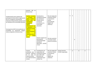Fortalecimiento de los espacios de
participación democrática y organización
de la IE o programa, promoviendo
relaciones interpersonales positivas entre
los miembros de la comunidad educativa.
Participación del 90 % de estudiantes en
actividades de prevención integral
cultura y deportes en forma virtual.
presente año en
forma virtual
Planificar reuniones
y jornadas con
padres y madres de
familia para dar
orientaciones
pedagógicas,
soporte
socioemocional por
la pandemia y de
convivencia escolar.
-Elaborar de
manera conjunta las
normas de
convivencia de la IE.
En el trabajo
remoto.
Socialización y
aprobación del plan
de convivencia.
Difusión de las
normas de
convivencia a la
comunidad
educativa.
Generar espacios de
participación y
representatividad
estudiantil
(Municipio escolar)
virtual.
Plan de trabajo del
comité de Tutoría
y Convivencia
escolar.
RI actualizado
Registro de
asistencia
Plan del comité de
municipio escolar.
Actas de reuniones
x x
x
Conocer los
protocolos para la
atención oportuna
de los casos de
violencia escolar.
En el 2021 de forma
remota
Coordinación con
especialistas de
convivencia escolar
de la UGEL SUR.
Reuniones de
capacitación para
conocer los
Plan de trabajo del
comité de Tutoría
y Convivencia
escolar.
Registro de
asistencia
Equipo Directivo
Comité responsable
x x x
 