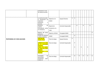 protocolos en caso
de violencia escolar.
Actividades sin meta asociada
La matrícula escolar.
La distribución de
materiales
educativos o
recursos.
Reporte en el
SIAGIE
Equipo Directivo
X X
Rendición de
cuentas.
Participación activa
en simulacros.
Reporte de
simulacros a la
UGEL
Comisión Responsable
x x x
Reporte del censo
educativo.
Reporte a ESCALE Encargado SIAGIE
X X
Emisión de nóminas
y actas o similares
SIAGIE Encargado SIAGIE
X
Inicio del año
escolar virtual
Cuidado de la salud
de la comunidad
educativa:
Charlas del puesto
de salud de Cerro
Salaverry
(presencial) a los
docentes
Plan de trabajo.
Plan de trabajo
Equipo Directivo
Comisión Responsable
X
X
X X X
Actividades de
aprendizaje a
estudiantes sobre
COVID-19.
Plan de trabajo Comisión Responsable
X X X X X
 