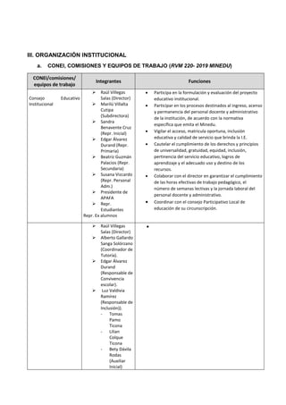 III. ORGANIZACIÓN INSTITUCIONAL
a. CONEI, COMISIONES Y EQUIPOS DE TRABAJO (RVM 220- 2019 MINEDU)
CONEI/comisiones/
equipos de trabajo
Integrantes Funciones
Consejo Educativo
Institucional
 Raúl Villegas
Salas (Director)
 Marilú Villalta
Cutipa
(Subdirectora)
 Sandra
Benavente Cruz
(Repr. Inicial)
 Edgar Álvarez
Durand (Repr.
Primaria)
 Beatriz Guzmán
Palacios (Repr.
Secundaria)
 Susana Vizcardo
(Repr. Personal
Adm.)
 Presidente de
APAFA
 Repr.
Estudiantes
Repr. Ex alumnos
 Participa en la formulación y evaluación del proyecto
educativo institucional.
 Participar en los procesos destinados al ingreso, acenso
y permanencia del personal docente y administrativo
de la institución, de acuerdo con la normativa
específica que emita el Minedu.
 Vigilar el acceso, matricula oportuna, inclusión
educativa y calidad de servicio que brinda la I.E.
 Cautelar el cumplimiento de los derechos y principios
de universalidad, gratuidad, equidad, inclusión,
pertinencia del servicio educativo, logros de
aprendizaje y el adecuado uso y destino de los
recursos.
 Colaborar con el director en garantizar el cumplimiento
de las horas efectivas de trabajo pedagógico, el
número de semanas lectivas y la jornada laboral del
personal docente y administrativo.
 Coordinar con el consejo Participativo Local de
educación de su circunscripción.
 Raúl Villegas
Salas (Director)
 Alberto Gallardo
Sanga Solórzano
(Coordinador de
Tutoría).
 Edgar Álvarez
Durand
(Responsable de
Convivencia
escolar).
 Luz Valdivia
Ramírez
(Responsable de
Inclusión)).
- Tomas
Pamo
Ticona
- Lilian
Colque
Ticona
- Bety Dávila
Rodas
(Auxiliar
Inicial)

 