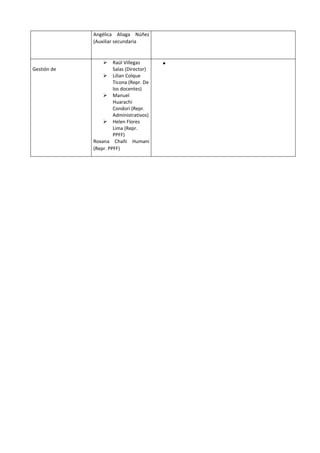 Angélica Aliaga Núñez
(Auxiliar secundaria
Gestión de
 Raúl Villegas
Salas (Director)
 Lilian Colque
Ticona (Repr. De
los docentes)
 Manuel
Huarachi
Condori (Repr.
Administrativos)
 Helen Flores
Lima (Repr.
PPFF)
Roxana Chañi Humani
(Repr. PPFF)

 