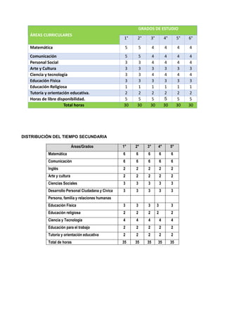 ÁREAS CURRICULARES
GRADOS DE ESTUDIO
1° 2° 3° 4° 5° 6°
Matemática 5 5 4 4 4 4
Comunicación 5 5 4 4 4 4
Personal Social 3 3 4 4 4 4
Arte y Cultura 3 3 3 3 3 3
Ciencia y tecnología 3 3 4 4 4 4
Educación Física 3 3 3 3 3 3
Educación Religiosa 1 1 1 1 1 1
Tutoría y orientación educativa. 2 2 2 2 2 2
Horas de libre disponibilidad. 5 5 5 5 5 5
Total horas 30 30 30 30 30 30
DISTRIBUCIÓN DEL TIEMPO SECUNDARIA
Áreas/Grados 1° 2° 3° 4° 5°
Matemática 6 6 6 6 6
Comunicación 6 6 6 6 6
Inglés 2 2 2 2 2
Arte y cultura 2 2 2 2 2
Ciencias Sociales 3 3 3 3 3
Desarrollo Personal Ciudadana y Cívica 3 3 3 3 3
Persona, familia y relaciones humanas
Educación Física 3 3 3 3 3
Educación religiosa 2 2 2 2 2
Ciencia y Tecnología 4 4 4 4 4
Educación para el trabajo 2 2 2 2 2
Tutoría y orientación educativa 2 2 2 2 2
Total de horas 35 35 35 35 35
 