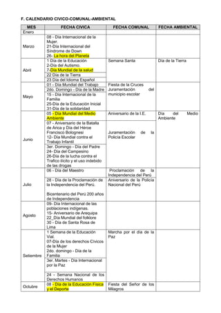 F. CALENDARIO CIVICO-COMUNAL-AMBIENTAL
MES FECHA CIVICA FECHA COMUNAL FECHA AMBIENTAL
Enero
Marzo
08 - Día Internacional de la
Mujer.
21-Día Internacional del
Síndrome de Down
26- La hora del Planeta
Abril
1 Día de la Educación
2-Día del Autismo.
7-Día Mundial de la salud
Semana Santa Día de la Tierra
22 Día de la Tierra
23 Día del Idioma Español
Mayo
01 - Día Mundial del Trabajo Fiesta de la Cruces
Juramentación del
municipio escolar
2do. Domingo - Día de la Madre
15 - Día Internacional de la
Familia
25-Día de la Educación Inicial
31-Día de la solidaridad
Junio
05 - Día Mundial del Medio
Ambiente
Aniversario de la I.E. Día del Medio
Ambiente
07 - Aniversario de la Batalla
de Arica y Día del Héroe
Francisco Bolognesi
12- Día Mundial contra el
Trabajo Infantil
Juramentación de la
Policía Escolar
3er. Domingo - Día del Padre
24- Día del Campesino
26-Día de la lucha contra el
Trafico ilícito y el uso indebido
de las drogas
Julio
06 - Día del Maestro Proclamación de la
Independencia del Perú
28 - Día de la Proclamación de
la Independencia del Perú.
Bicentenario del Perú 200 años
de Independencia
Aniversario de la Policía
Nacional del Perú
Agosto
09- Día Internacional de las
poblaciones indígenas.
15- Aniversario de Arequipa
22_Día Mundial del folklore
30 - Día de Santa Rosa de
Lima
Setiembre
1 Semana de la Educación
Vial.
07-Día de los derechos Cívicos
de la Mujer
2do. domingo - Día de la
Familia
Marcha por el día de la
Paz
3er. Martes - Día Internacional
por la Paz
24 - Semana Nacional de los
Derechos Humanos
Octubre
08 - Día de la Educación Física
y el Deporte
Fiesta del Señor de los
Milagros
 
