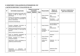 IV. MONITOREO Y EVALUACIÓN DE ACTIVIDADES DEL PAT
a. MATRIZ DE MONITOREO Y EVALUACIÓN DEL PAT
N° Actividades programadas
Estado de avance de
actividades Responsables
Medios de
verificación
Acciones a implementar a
partir de la evaluación
Parcial Mediano Total
1
Reunión con agentes involucrados para
elaborar el Plan de Mejora de los
aprendizajes.
Planificar las actividades con estrategias
que permita reforzar el aprendizaje en
lectura y matemáticas.
Evaluaciones bimestrales tipo
x
Equipo directivo
Docentes
responsables
Libro de Actas
Plan de
Reforzamiento
Resultados de
evaluaciones modelo
2
Socializar estrategias funcionales de
acuerdo a las áreas y al ciclo.
Elaborar recursos educativos funcionales
de acuerdo al área y al ciclo para las
sesiones.
Aplicar evaluaciones permanentes.
x
Equipo directivo
Docentes
encargados de
las áreas
Libro de Actas, de los
días de reflexión
Plan de
Reforzamiento
Actas de Evaluación
3
Tener un Directorio actualizado de
padres de familia y estudiantes.
Realizar campañas de donación y
recarga de celulares.
Seguimiento y apoyo a estudiantes con
problemas socioemocionales.
Seguimiento y evaluación del
cumplimiento de los días laborados en el
trabajo remoto.
x Equipo directivo
Autoridades
Instituciones
aliadas
Equipo directivo
Directorio
Actas
Asistencia de los
auxiliares.
Asistencia virtual
Formularios
 