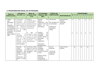 II. PROGRAMACIÓN ANUAL DE ACTIVIDADES
Objetivos
Institucionales
Indicadores
del CGE 1 y 2
Metas de
resultado (CGE
1y 2)
ACTIVIDADES
PARA EL AÑO
2021.
FUENTE DE
VERIFICACIÓN
RESPONSABLES
CRONOGRAMA
M A M J J A S O N D
1. “Mejora del
logro de
aprendizajes de
las y los
estudiantes en
correspondencia
a las demandas
del entorno y las
necesidades de
aprendizaje
según el grado y
nivel”.
-Incrementar el
Porcentaje de
estudiantes que
elevan el nivel de
logro esperado en
las diferentes
áreas curriculares
en el nivel
primaria.
-Elevar el
Porcentaje de
estudiantes en el
nivel de logro
esperado en las
diferentes áreas
curricular en el
nivel secundaria.
El 70% de
estudiantes logran
el nivel de logro
esperado en el área
de comunicación y
matemática del
nivel primaria
El 70% de
estudiantes logran
el nivel de logro
esperado en el área
de comunicación y
matemática del
nivel secundario.
-Reunión con
agentes
involucrados para
elaborar el Plan de
Mejora de los
aprendizajes.
Planificar las
actividades con
estrategias que
permita reforzar el
aprendizaje en
lectura y
matemáticas.
Evaluaciones
bimestrales tipo
Libro de Actas
Plan de Mejora de
los aprendizajes.
Resultados de
evaluaciones
modelo
Equipo Directivo
Comisión
responsable.
Docentes
x
x x
x
x
x
x
x
x
Reducción del
número o
porcentaje de
estudiantes que
obtienen un nivel
de logro en inicio
en las
evaluaciones que
genera la propia
IE.
Al culminar el 2022,
reducir el nivel de
inicio de las y los
estudiantes hasta
un 20%
Socializar
estrategias
funcionales de
acuerdo a las áreas y
al ciclo.
Elaborar recursos
educativos
funcionales de
acuerdo al área y al
Actas de
evaluación.
-Informe de
progreso del
estudiante
Equipo Directivo
Docentes
x x x
 