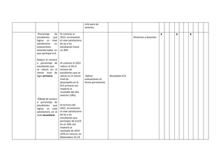 ciclo para las
sesiones.
-Porcentaje de
estudiantes que
logran un nivel
satisfactorio en
evaluaciones
estandarizadas en
que participa la IE.
Reducir el número
o porcentaje de
estudiantes que
se ubican en el
menor nivel de
logro primaria
-Elevar el número
o porcentaje de
estudiantes que
logran un nivel
satisfactorio en el
nivel secundaria
Al culminar el
2022, incrementar
el nivel satisfactorio
de las y los
estudiantes hasta
un 40%
Al culminar el 2022
reducir al 3% el
número de
estudiantes que se
ubican en el menor
nivel de
desempeño en la
ECE primaria con
respecto al
resultado del año
anterior (18%).
Al termino del
2022, incrementar
el nivel satisfactorio
de las y los
estudiantes que
participan de la ECE
en un 20% con
respecto al
resultado de 2019
(25% en Lectura, en
Matemática 32,1%
-Aplicar
evaluaciones en
forma permanente.
Resultados ECE
Directivos y docentes
x x x
 