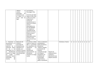 -Reducir el
número o
porcentaje de
estudiantes que
se ubican en el
menor nivel de
logro
y en Ciencia y
Tecnología 7,4%).
Al termino del 2022
reducir al 35%, 35%
y 45% en las áreas
respectivas el
número de
estudiantes que se
ubican en el menor
nivel de
desempeño en la
ECE SECUNDARIA
con respecto al
resultado del año
anterior en lectura
Previo al inicio e
inicio 50%,
Matemática previo
al inicio e inicio
57,2 y en CyT inicio
70,4 %.
2. “Garantizar la
permanencia y la
culminación
oportuna de la
educación básica
de las y los
estudiantes de la
IE identificando
factores de riesgo
de rezago o
abandono escolar
eliminando las
brechas de
Reducción del
número o
porcentaje de
estudiantes que
abandonan sus
estudios, con
relación al número
de matriculados al
inicio del periodo
lectivo.
Al culminar el 2022
reducir al menos en
98% el porcentaje
de estudiantes que
abandonan sus
estudios
identificando
oportunamente los
estudiantes en
situación de rezago
escolar
-Tener un directorio
actualizado de
padres de familia y
estudiantes.
- Realizar campaña
de donación de
celulares.
-Campaña de pago
de recargas a
estudiantes con
problemas de
conectividad.
-Seguimiento y
apoyo a estudiantes
Reporte de
asistencia de los
auxiliares y
docentes de aula
Reporte semanal.
Directivos y Tutores x x x x x x x x x
 