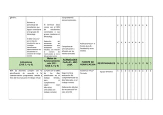 género”.
Número o
porcentaje de
estudiantes que
logran conectarse
a los grupos de
WhatsApp
Al 2022 reducir el
porcentaje de
estudiantes que se
trasladan
identificando
oportunamente los
estudiantes en
situación de rezago
escolar
Al terminar 2022
contar con el 90%
de estudiantes
conectados a sus
grupos mediante el
WhatsApp.
Reducción del
porcentaje de
estudiantes que
abandonan sus
estudios, con relación
al número de
matriculados al inicio
del periodo lectivo
con problemas
socioemocionales.
Campañas de
sensibilización y
difusión por los
medios virtuales
Publicaciones en el
frontis de la IE,
Facebook y otros
medios
x
x
x
x
x
x
x
x
x
x
x
x
x
x
x
x
x
Indicadores
(CGE 3, 4 y 5)
Metas de
funcionamiento
año 2021
(CGE 3, 4 y 5)
ACTIVIDADES
PARA EL AÑO
2021.
FUENTE DE
VERIFICACIÓN
RESPONSABLES M A M J J A S O N D
80% de docentes cumplen con la
planificación de acuerdo a la
calendarización programada, debido a
falta de recursos para el trabajo virtual.
Cumplir con el 100%
de los días
planificados en el
trabajo remoto,
para el
cumplimiento
según nivel
educativo.
(Año 2021 con
trabajo remoto)
Seguimiento y
evaluación del
cumplimiento de los
días laborados en el
trabajo remoto.
Elaboración del plan
de recuperación en
caso amerite
Asistencia virtual
Formato
Equipo Directivo x x x x x x x x x x
 