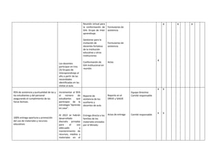 Los docentes
participan en tres
(3) Grupos de
Interaprendizaje al
año a partir de las
necesidades
identificadas en las
visitas al aula.
Reunión virtual para
la conformación de
GIA: Grupo de Inter
aprendizaje.
Gestionar para la
invitación de
docentes fortaleza
de la institución
educativa u otras
instituciones
Conformación de
GIA Institucional en
reunión.
Formularios de
asistencia.
Formularios de
asistencia.
Actas
x
x x x
95% de asistencia y puntualidad de las y
los estudiantes y del personal
asegurando el cumplimiento de las
horas lectivas.
100% entrega oportuna y promoción
del uso de materiales y recursos
educativos
Incrementar al 95%
el número de
estudiantes que
participan de la
estrategia “Aprendo
en casa”.
Al 2022 se habrán
desarrollado
dieciséis jornadas
para el uso
adecuado y
mantenimiento de
recursos, medios y
materiales en el
Reporte de
asistencia de los
auxiliares y
docentes de aula
Entrega directa a las
familias de los
materiales enviados
por el Minedu
Reporte en el
DRIVE y SIAGIE
Actas de entrega
Equipo Directivo
Comité responsable
Comité responsable
x
x
x
x
 