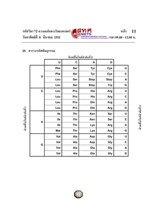 รหัสวิชา 72 ความถนัดทางวิทยาศาสตร หนา
วันอาทิตยที่ 8 มีนาคม 2552 เวลา 09.00 - 12.00 น.
11
25. ตารางรหัสพันธุกรรม
U C A G
Phe Ser Tyr Cys U
Phe Ser Tyr Cys C
Leu Ser Stop Stop A
U
Leu Ser Stop Trp G
Leu Pro His Arg U
Leu Pro His Arg C
Leu Pro Gln Arg A
C
Leu Pro Gln Arg G
Ile Thr Asn Ser U
Ile Thr Asn Ser C
Ile Thr Lys Arg A
A
Met Thr Lys Arg G
Val Ala Asp Gly U
Val Ala Asp Gly C
Val Ala Glu Gly A
G
Val Ala Glu Gly G
นิวคลีโอไทดลําดับที่ 2
นิวคลีโอไทดลําดับที่3
นิวคลีโอไทดลําดับที่1
 