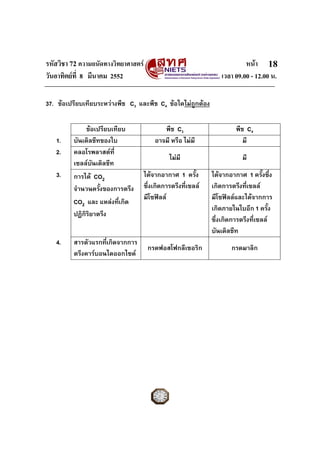 รหัสวิชา 72 ความถนัดทางวิทยาศาสตร หนา
วันอาทิตยที่ 8 มีนาคม 2552 เวลา 09.00 - 12.00 น.
18
37. ขอเปรียบเทียบระหวางพืช C3 และพืช C4 ขอใดไมถูกตอง
ขอเปรียบเทียบ พืช C3 พืช C4
1. บันเดิลชีทของใบ อาจมี หรือ ไมมี มี
2. คลอโรพลาสตที่
เซลลบันเดิลชีท
ไมมี มี
3. การได CO2
จํานวนครั้งของการตรึง
CO2 และ แหลงที่เกิด
ปฏิกิริยาตรึง
ไดจากอากาศ 1 ครั้ง
ซึ่งเกิดการตรึงที่เซลล
มีโซฟลล
ไดจากอากาศ 1 ครั้งซึ่ง
เกิดการตรึงที่เซลล
มีโซฟลลและไดจากการ
เกิดภายในใบอีก 1 ครั้ง
ซึ่งเกิดการตรึงที่เซลล
บันเดิลชีท
4. สารตัวแรกที่เกิดจากการ
ตรึงคารบอนไดออกไซด
กรดฟอสโฟกลีเซอริก กรดมาลิก
 