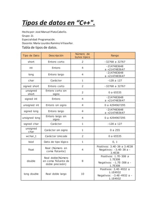 Pata cabello 2 j tipos de datos en c++ | PDF