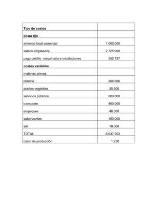 Tipo de costos
costo fijo
arriendo local comercial 1.000.000
salario empleados 2.725.000
pago crédito maquinaria e instalaciones 352.737
costos variables
materias primas
plátano 366.666
aceites vegetales 35.500
servicios públicos 600.000
transporte 400.000
empaques 48.000
saborizantes 100.000
sal 10.000
TOTAL 5.637.903
costo de producción 1.250
 