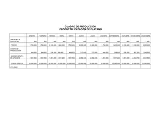 CUADRO DE PRODUCCIÓN
PRODUCTO: PATACÓN DE PLÁTANO
ENERO FEBRERO MARZO ABRIL MAYO JUNIO JULIO AGOSTO SEPTIEMBRE OCTUBRE NOVIEMBRE DICIEMBRE
UNIDADES A
PRODUCIR 500 500 600 400 500 800 800 500 400 600 900 1.500
PRECIO 1.750.000 1.750.000 2.100.000 1.400.000 1.750.000 2.800.000 2.800.000 1.750.000 1.400.000 2.100.000 3.150.000 5.250.000
COSTO DE
PRODUCCIÓN
448.500 448.500 538.200 358.800 448.500 717.600 717.600 448.500 358.800 538.200 807.300 1.345.500
MARGEN BRUTA
DE UTILIDAD 1.301.500 1.301.500 1.561.800 1.041.200 1.301.500 2.082.400 2.082.400 1.301.500 1.041.200 1.561.800 2.342.700 3.904.500
OTROS GASTOS 10.050.000 10.050.000 10.050.000 10.050.000 10.050.000 10.050.000 10.050.000 10.050.000 10.050.000 10.050.000 10.050.000 10.050.000
UTILIDAD
 