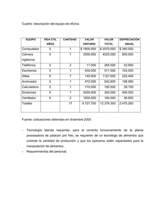 Cuadro: descripción del equipo de oficina.
EQUIPO VIDA ÚTIL
AÑOS
CANTIDAD VALOR
UNITARIO
VALOR
TOTAL
DEPRECIACIÓN
ANUAL
Computador 5 1 $ 1800.000 $ 2070.000 $ 360.000
Cámara
vigilancia
5 1 3500.000 4025.000 805.000
Teléfonos 5 2 11.500 264.500 52.900
Escritorios 5 1 450.000 517.500 103.000
Sillas 5 7 140.000 1127.000 225.400
Archivador 5 1 472.000 542.800 108.560
Calculadora 5 1 170.000 195.500 39.100
Divisiones 5 1 3000.000 345.000 690.000
Ventilador 5 2 1000.000 184.000 36.800
Totales 17 9.727.700 12.376.300 2.475.260
Fuente: cotizaciones obtenidas en diciembre 2005
- Tecnología blanda requerida: para el correcto funcionamiento de la planta
procesadora de patacón pre frito, se requieren de un tecnólogo de alimentos que
controle la cantidad de producción y que los operarios estén capacitados para la
manipulación de alimentos.
- Requerimientos del personal:
 