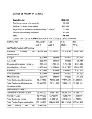 GASTOS DE PUESTA EN MARCHA
Capital inicial 1.000.000
Registro en cámara de comercio 56.000
Realización de escritura publica 200.000
Registro en alcaldía municipal (industria y Comercio) 35.000
Permiso de sanidad y bomberos 65.000
Total 356.000
Cuadro: GASTOS DE ADMINISTRACIÓN Y VENTAS AÑOS UNO A CUATRO
CONCEPTO INFLACIÓN
AÑO 1
1.06
AÑO 2
1.05
AÑO 3
1.05
AÑO 4
GASTOS DE ADMINISTRACIÓN
Recursos humanos de
administración
50.026.369 53.027.951 55.679.349 58.463.316
Energía 600.000 636.000 667.800 701.190
Acueducto 360.000 381.600 400.680 420.714
Depreciación muebles y enseres 1.731.400 1.731.400 1.731.400 1.731.400
Arrendamiento oficinas 14.400.000 15.264.000 16.027.200 16.828.560
Papelería 1.800.000 1.908.000 2.003.400 2.103.570
Aseo y cafetería 600.000 636.000 667.800 701.190
Mantenimiento 300.000 318.000 333.900 350.595
Total Gastos de Administración 69.817.769 73.902.951 77.511.529 81.300.535
Total Gastos de Administración
Sin depreciación
68.086.369 72.171.551 75.780.129 79.569.135
GASTOS DE VENTAS
Transporte de planta a puerto 26.286.000 27.863.160 29.256.318 30.719.134
Gastos de viaje 12.000.000 12.720.000 13.356.000 14.023.800
Total Gastos de ventas 38.286.000 40.583.160 42.612.318 44.742.934
Total Gastos Operacionales Año 108.103.769 114.486.111 120.123.847 126.043.469
Total Gastos Mes sin 8.864.364
 