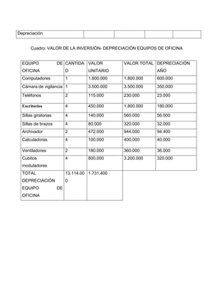 Depreciación
Cuadro: VALOR DE LA INVERSIÓN- DEPRECIACIÓN EQUIPOS DE OFICINA
EQUIPO DE
OFICINA
CANTIDA
D
VALOR
UNITARIO
VALOR TOTAL DEPRECIACIÓN
AÑO
Computadores 1 1.800.000 1.800.000 600.000
Cámara de vigilancia 1 3.500.000 3.500.000 350.000
Teléfonos 2 115.000 230.000 23.000
Escritorios 4 450.000 1.800.000 180.000
Sillas giratorias 4 140.000 560.000 56.000
Sillas de brazos 4 80.000 320.000 32.000
Archivador 2 472.000 944.000 94.400
Calculadoras 4 100.000 400.000 40.000
Ventiladores 2 180.000 360.000 36.000
Cubitos
moduladores
4 800.000 3.200.000 320.000
TOTAL
DEPRECIACIÓN
EQUIPO DE
OFICINA
13.114.00
0
1.731.400
 