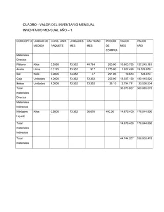 CUADRO - VALOR DEL INVENTARIO MENSUAL
INVENTARIO MENSUAL AÑO – 1
CONCEPTO UNIDAD DE
MEDIDA
CONS. UNIT.
PAQUETE
UNIDADES
MES
CANTIDAD
MES
PRECIO
DE
COMPRA
VALOR
MES
VALOR
AÑO
Materiales
Directos
Plátano Kilos 0.5560 73.352 40.784 260.00 10.603.765 127.245.181
Aceite Litros 0.0125 73.352 917 1.775.00 1.627.498 19.529.970
Sal Kilos 0.0005 73.352 37 291.00 10.673 128.073
Caja Unidades 1.0000 73.352 73.352 205.00 15.037.160 180.445.920
Bolsas Unidades 1.0000 73.352 73.352 38.10 2.794.711 33.536.534
Total
materiales
Directos
30.073.807 360.885.678
Materiales
Indirectos
Nitrógeno
Liquido
Kilos 0.5000 73.352 36.676 400.00 14.670.400 176.044.800
Total
materiales
indirectos
14.670.400 176.044.800
Total
materiales
44.744.207 536.930.478
 