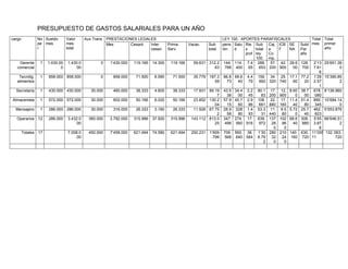 PRESUPUESTO DE GASTOS SALARIALES PARA UN AÑO
cargo No
pe
r
Sueldo
mes
Valor
mes
total
Aux Trans PRESTACIONES LEGALES LEY 100. APORTES PARAFISCALES Total
mes
Total
primer
año
Mes Cesant Inter
cesan
Prima
Serv.
Vacac. Sub
total
pens
ión
Salu
d
Rie
s
prof
Sub
total
ley
100
Caj
a
Co
mp.
ICB
F
SE
NA
Subt
Par
afis
Gerente
comercial
1 1.430.00
0
1.430.0
00
0 1’430.000 119.166 14.300 119.166 59.631 312.2
63
144.
788
114.
400
7.4
65
266.
653
57.
200
42.
900
28.6
00
128.
700
2’13
7.61
6
25’651.38
0
Tecnólg.
alimentos
1 858.000 858.000 0 858.000 71.500 8.580 71.500 35.779 187.3
59
86.8
73
68.6
40
4.4
79
159.
992
34.
320
25.
740
17.1
60
77.2
20
1’28
2.57
1
15’390.85
2
Secretaria 1 430.000 430.000 30.000 460.000 38.333 4.600 38.333 17.931 99.19
7
43.5
38
34.4
00
2.2
45
80.1
83
17.
200
12.
900
8.60
0
38.7
00
678.
080
8’136.960
Almacenista 1 572.000 572.000 30.000 602.000 50.166 6.020 50.166 23.852 130.2
04
57.9
15
45.7
60
2.9
86
106.
661
22.
880
17.
160
11.4
40
51.4
80
890.
345
10’684.14
0
Mensajero 1 286.000 286.000 30.000 316.000 26.333 3.160 26.333 11.926 67.75
2
28.9
58
228
80
1.4
93
53.3
31
11.
440
8.5
80
5.72
0
25.7
40
462.
823
5’553.876
Operarios 12 286.000 3.432.0
00
360.000 3.792.000 315.996 37.920 315.996 143.112 813.0
25
347.
496
274.
560
17.
916
639.
972
137
.28
0
102
.96
0
68.6
40
308.
880
5’55
3.87
6
66’646.51
2
Totales 17 7.008.0
00
450.000 7’458.000 621.494 74.580 621.494 292.231 1’609
.799
709.
568
560.
640
36.
584
1’30
6.79
2
280
.32
0
210
.24
0
140.
160
630.
720
11’005.3
11
132.’063.
720
 
