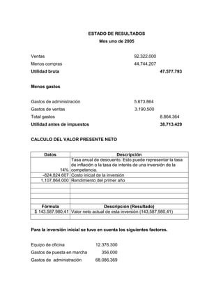 ESTADO DE RESULTADOS
Mes uno de 2005
Ventas 92.322.000
Menos compras 44.744.207
Utilidad bruta 47.577.793
Menos gastos
Gastos de administración 5.673.864
Gastos de ventas 3.190.500
Total gastos 8.864.364
Utilidad antes de impuestos 38.713.429
CALCULO DEL VALOR PRESENTE NETO
Datos Descripción
14%
Tasa anual de descuento. Esto puede representar la tasa
de inflación o la tasa de interés de una inversión de la
competencia.
-824.824.607 Costo inicial de la inversión
1.107.864.000 Rendimiento del primer año
Fórmula Descripción (Resultado)
$ 143.587.980,41 Valor neto actual de esta inversión (143,587,980,41)
Para la inversión inicial se tuvo en cuenta los siguientes factores.
Equipo de oficina 12.376.300
Gastos de puesta en marcha 356.000
Gastos de administración 68.086.369
 