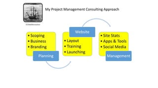 • Scoping
• Business
• Branding
Planning
• Layout
• Training
• Launching
Website
• Site Stats
• Apps & Tools
• Social Media
Management
My Project Management Consulting Approach
 