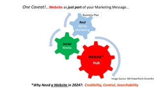 Business Plan
Website*
Hub
Social
Media
Real
World
Marketing
One Caveat!...Website as just part of your Marketing Message…
*Why Need a Website in 2024?: Credibility, Control, Searchability
Image Source: MS PowerPoint SmartArt
 