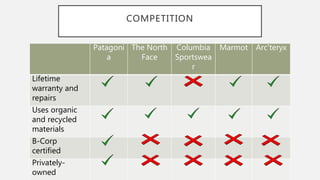 COMPETITION
Patagoni
a
The North
Face
Columbia
Sportswea
r
Marmot Arc’teryx
Lifetime
warranty and
repairs
Uses organic
and recycled
materials
B-Corp
certified
Privately-
owned
 